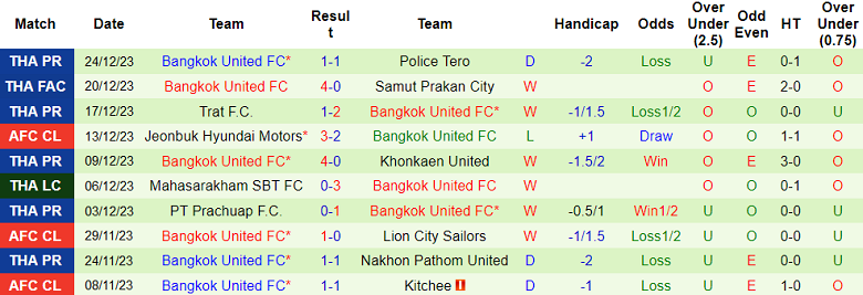 Nhận định, soi kèo Chonburi vs Bangkok United, 19h00 ngày 28/12 - Ảnh 2