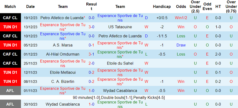 Nhận định, soi kèo ES Tunis vs CS Sfaxien, 20h00 ngày 27/12 - Ảnh 1