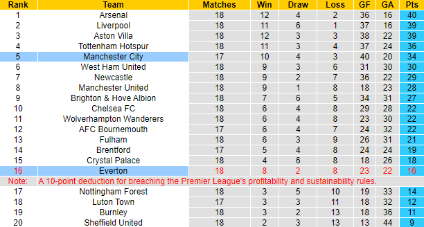 Nhận định, soi kèo Everton vs Man City, 3h15 ngày 28/12 - Ảnh 6
