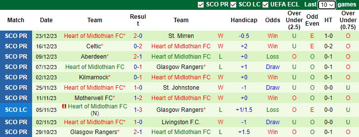 Nhận định, soi kèo Hibernian FC vs Heart of Midlothian, 3h00 ngày 28/12 - Ảnh 2