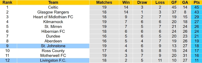 Nhận định, soi kèo Livingston vs St. Johnstone, 2h45 ngày 28/12 - Ảnh 6