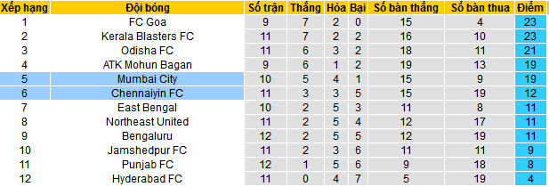 Nhận định, soi kèo Mumbai City vs Chennaiyin FC, 21h30 ngày 28/12 - Ảnh 4