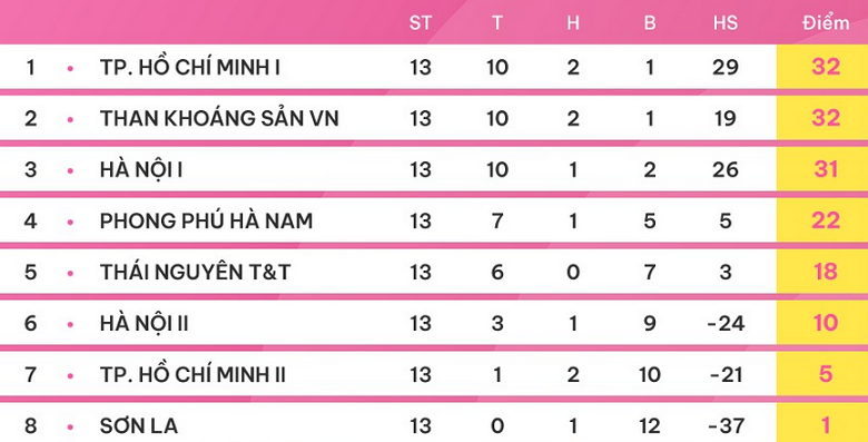 Nhận định, soi kèo nữ Hà Nội 1 vs Phong Phú Hà Nam, 17h00 ngày 28/12 - Ảnh 4
