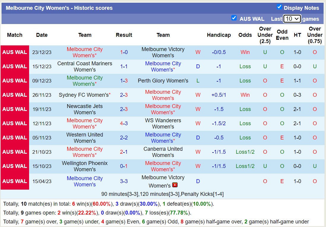 Nhận định, soi kèo Nữ Melbourne City vs Nữ Brisbane Roar, 13h00 ngày 28/12 - Ảnh 1