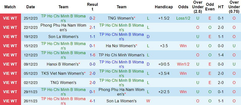 Nhận định, soi kèo nữ TP.HCM 2 vs nữ TKS Việt Nam, 17h00 ngày 28/12 - Ảnh 1