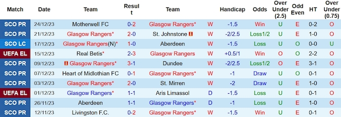 Nhận định, soi kèo Rangers vs Ross County, 2h45 ngày 28/12 - Ảnh 1