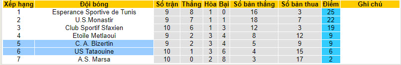 Nhận định, soi kèo US Tataouine vs C. A. Bizertin, 20h00 ngày 27/12 - Ảnh 4