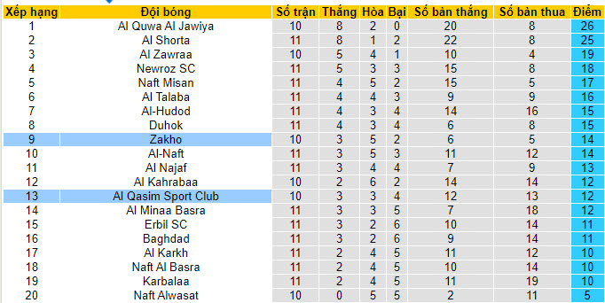 Nhận định, soi kèo Zakho vs Al Qasim Sport Club, 21h00 ngày 27/12 - Ảnh 4