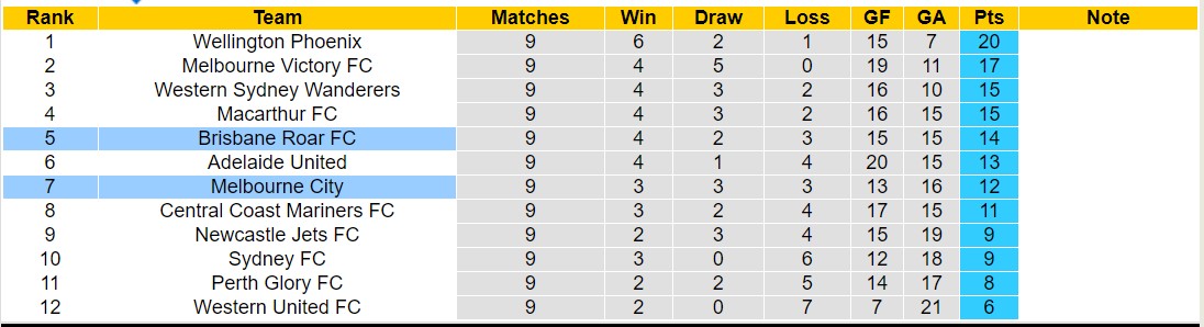 Phân tích tỷ lệ kèo hiệp 1 Melbourne City vs Brisbane Roar, 15h45 ngày 28/12 - Ảnh 4