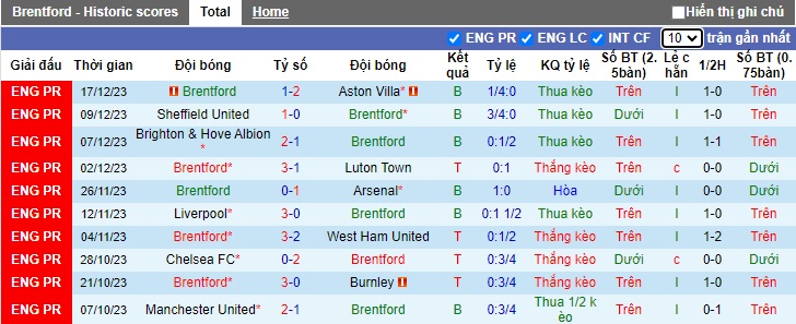 Soi kèo phạt góc Brentford vs Wolves, 02h30 ngày 28/12 - Ảnh 1