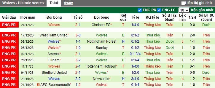 Soi kèo phạt góc Brentford vs Wolves, 02h30 ngày 28/12 - Ảnh 2