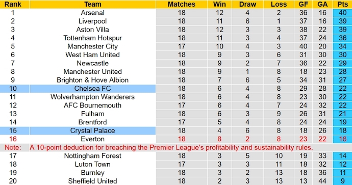 Soi kèo phạt góc Chelsea vs Crystal Palace, 2h30 ngày 28/12 - Ảnh 6