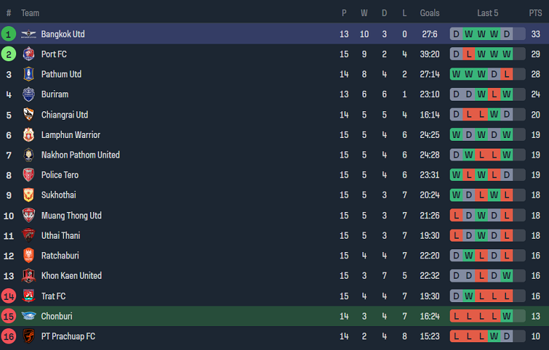 Soi kèo phạt góc Chonburi vs Bangkok United, 19h00 ngày 28/12 - Ảnh 4