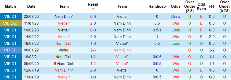 Soi kèo phạt góc Nam Định vs Viettel, 18h00 ngày 27/12 - Ảnh 3