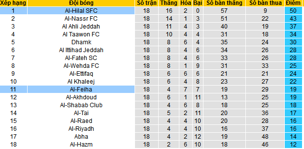 Nhận định, soi kèo Al-Feiha vs Al-Hilal SFC, 22h00 ngày 29/12 - Ảnh 4