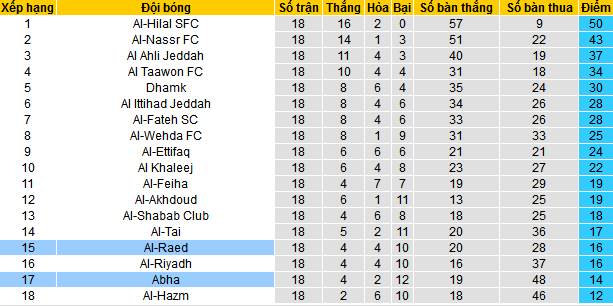 Nhận định, soi kèo Al-Raed vs Abha, 22h00 ngày 29/12 - Ảnh 4