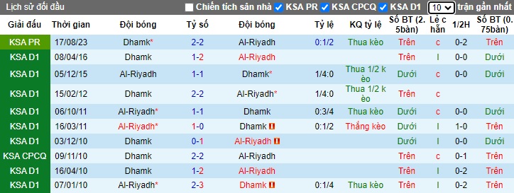 Nhận định, soi kèo Al-Riyadh vs Damac, 22h00 ngày 28/12 - Ảnh 3