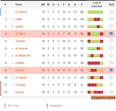 Nhận định, soi kèo Al-Taliya Hama vs Al Jaish Damascus 18h00 ngày 29/12 - Ảnh 4