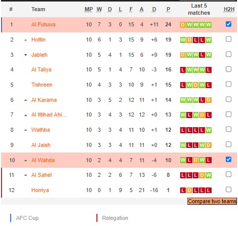 Nhận định, soi kèo Al-Wahda Damascus vs Al Foutoua Club 18h00 ngày 29/12 - Ảnh 4