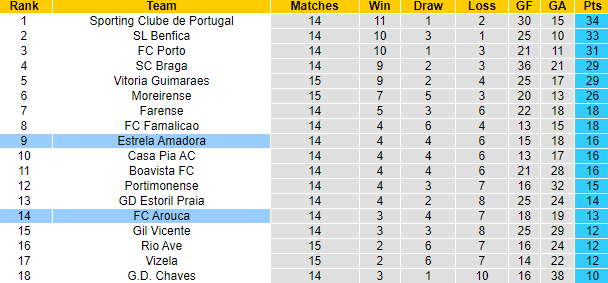 Nhận định, soi kèo Estrela Amadora vs FC Arouca, 3h15 ngày 29/12 - Ảnh 4
