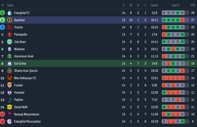 Nhận định, soi kèo Gol Gohar FC vs Sepahan, 18h30 ngày 28/12 - Ảnh 4