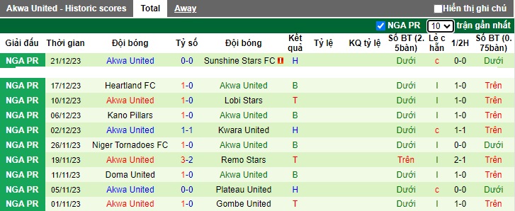 Nhận định, soi kèo Katsina United vs Akwa United, 22h00 ngày 28/12 - Ảnh 2