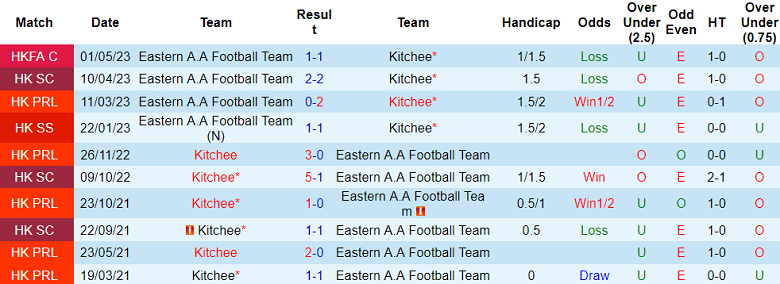 Nhận định, soi kèo Kitchee vs Eastern, 19h00 ngày 29/12 - Ảnh 3
