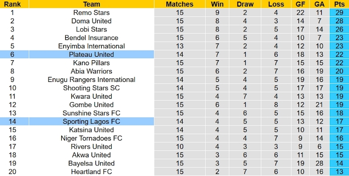 Nhận định, soi kèo Plateau United vs Sporting Lagos, 22h00 ngày 28/12 - Ảnh 3
