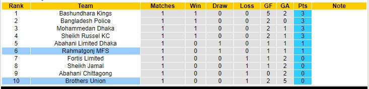 Nhận định, soi kèo Rahmatgonj MFS vs Brothers Union, 15h30 ngày 29/12 - Ảnh 4