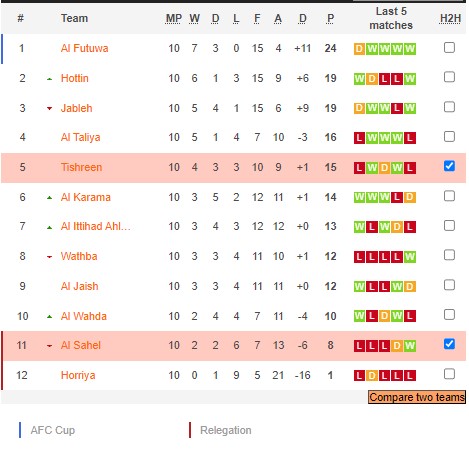 Nhận định, soi kèo Tishreen SC vs Al-Sahel Sport, 18h00 ngày 29/12 - Ảnh 4
