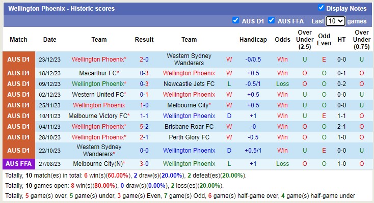 Soi kèo phạt góc Sydney FC vs Wellington Phoenix, 15h45 ngày 29/12 - Ảnh 2