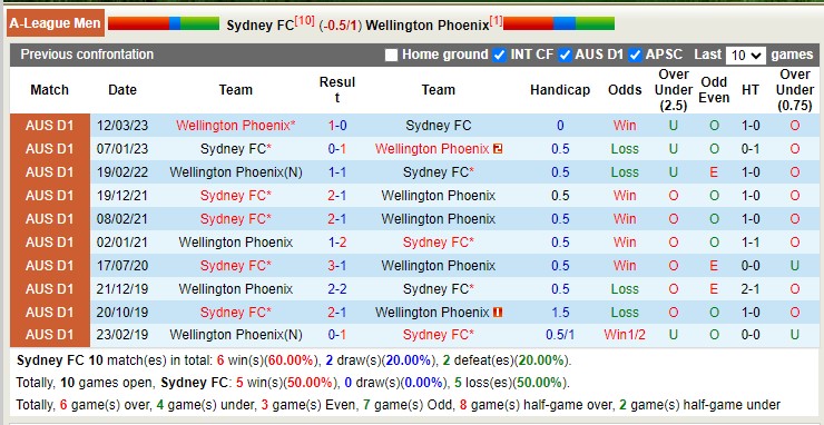 Soi kèo phạt góc Sydney FC vs Wellington Phoenix, 15h45 ngày 29/12 - Ảnh 3