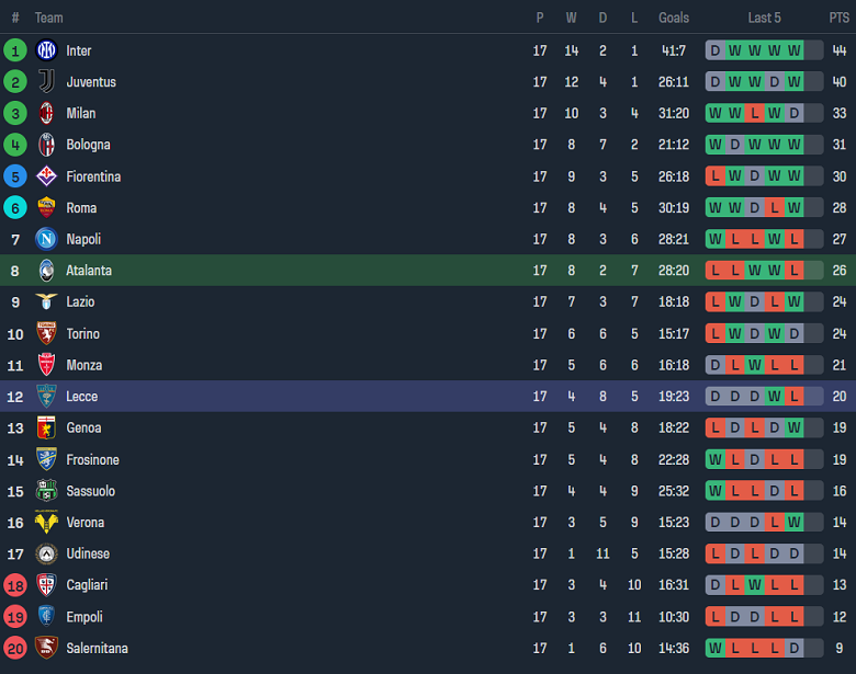 Nhận định, soi kèo Atalanta vs Lecce, 18h30 ngày 30/12 - Ảnh 4