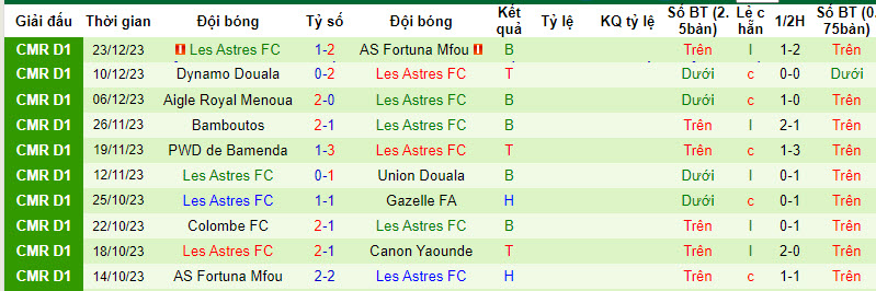 Nhận định, soi kèo Canon Yaounde vs Les Astres, 21h00 ngày 29/12 - Ảnh 2