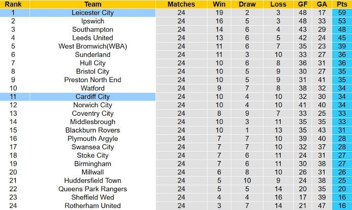 Nhận định, soi kèo Cardiff City vs Leicester City, 2h45 ngày 30/12 - Ảnh 6