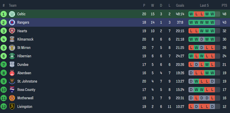 Nhận định, soi kèo Celtic vs Rangers, 19h30 ngày 30/12 - Ảnh 4