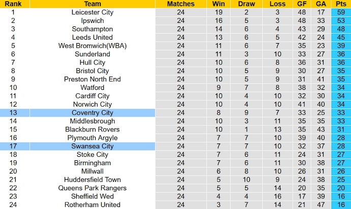 Nhận định, soi kèo Coventry City vs Swansea City, 2h45 ngày 30/12 - Ảnh 6