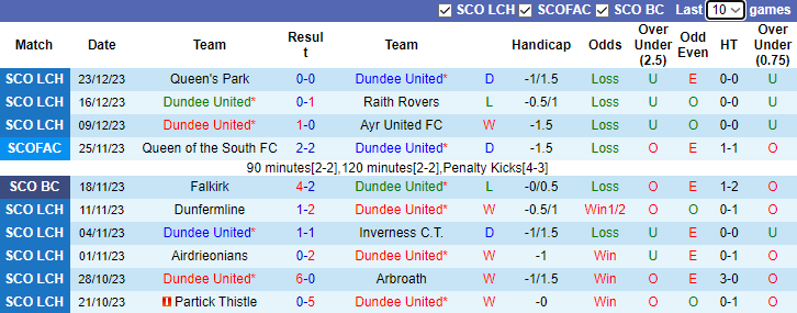 Nhận định, soi kèo Dundee United vs Partick Thistle, 2h45 ngày 30/12 - Ảnh 1