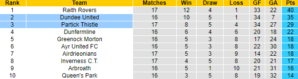 Nhận định, soi kèo Dundee United vs Partick Thistle, 2h45 ngày 30/12 - Ảnh 4