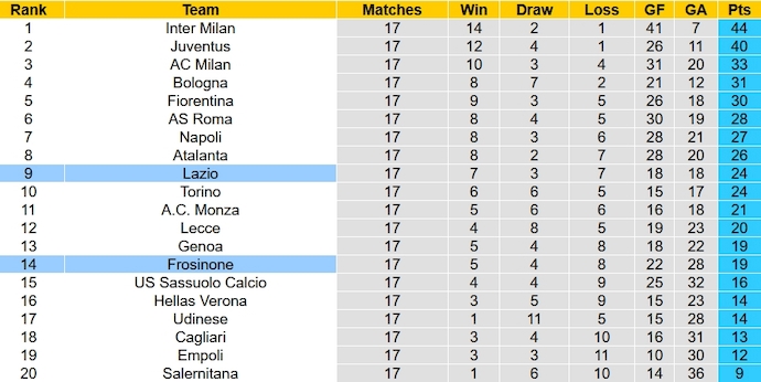 Nhận định, soi kèo Lazio vs Frosinone, 2h45 ngày 30/12 - Ảnh 6