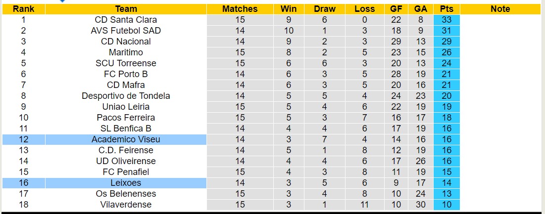 Nhận định, soi kèo Leixoes vs Academico Viseu, 18h00 ngày 30/12 - Ảnh 4
