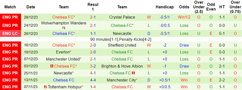 Nhận định, soi kèo Luton Town vs Chelsea, 19h30 ngày 30/12 - Ảnh 2