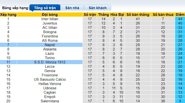 Nhận định, soi kèo Napoli vs Monza, 0h30 ngày 30/12 - Ảnh 1