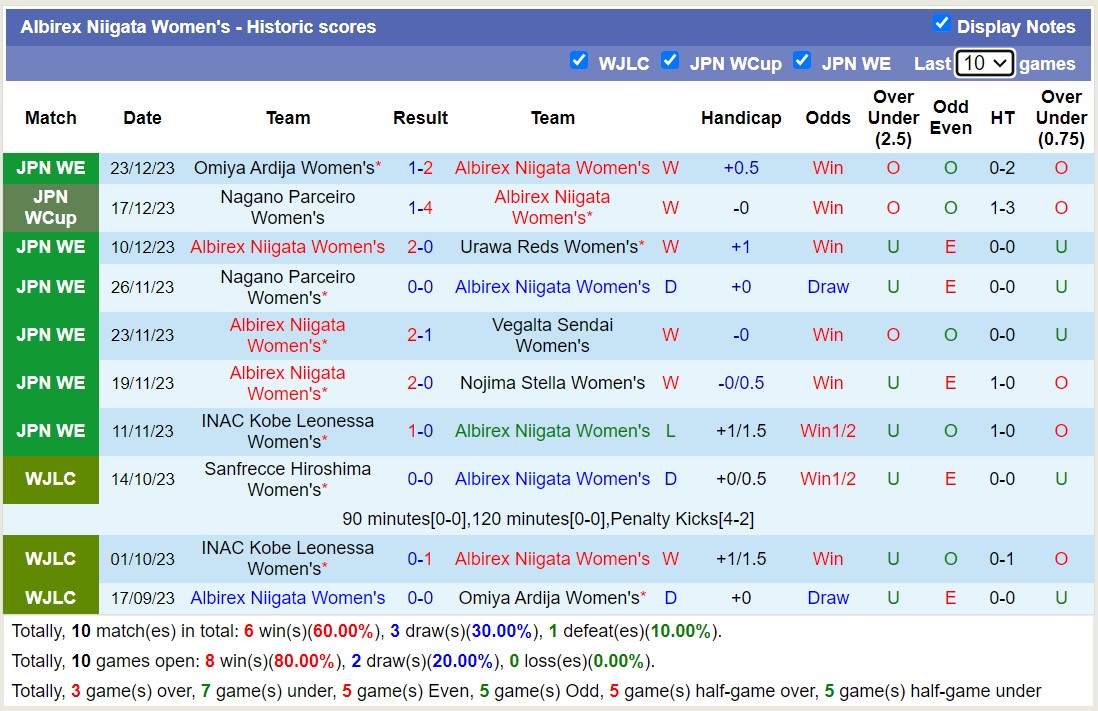 Nhận định, soi kèo Nữ Cerezo Osaka Sakai vs Nữ Albirex Niigata, 12h00 ngày 30/12 - Ảnh 2