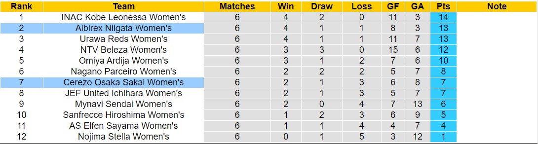 Nhận định, soi kèo Nữ Cerezo Osaka Sakai vs Nữ Albirex Niigata, 12h00 ngày 30/12 - Ảnh 4
