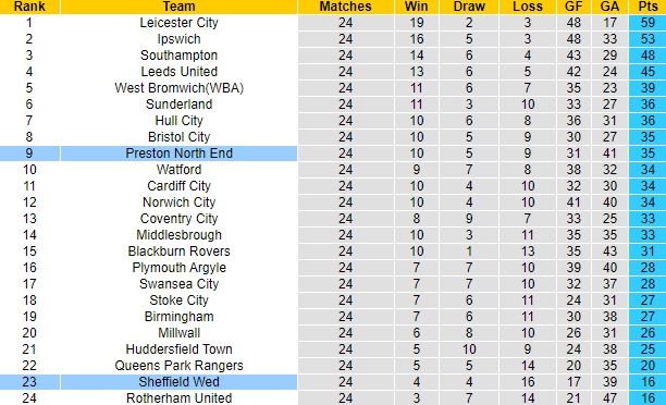 Nhận định, soi kèo Preston North End vs Sheffield Wed, 2h45 ngày 30/12 - Ảnh 5