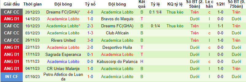 Nhận định, soi kèo Recreativo Libolo vs Academica Lobito, 21h00 ngày 29/12 - Ảnh 3