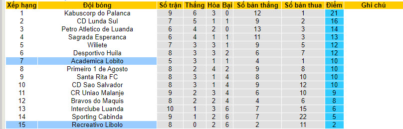 Nhận định, soi kèo Recreativo Libolo vs Academica Lobito, 21h00 ngày 29/12 - Ảnh 5