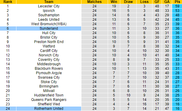 Nhận định, soi kèo Rotherham United vs Sunderland, 2h45 ngày 30/12 - Ảnh 5