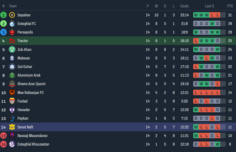 Nhận định, soi kèo Tractor vs Sanat Naft, 18h30 ngày 30/12 - Ảnh 4